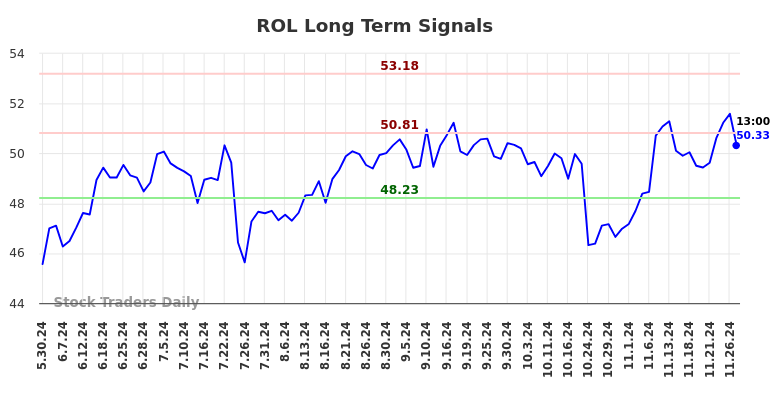 ROL Long Term Analysis for December 1 2024