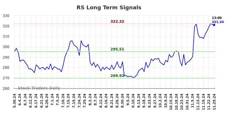 RS Long Term Analysis for December 1 2024