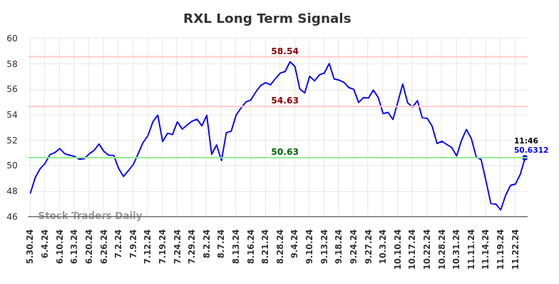 RXL Long Term Analysis for December 1 2024