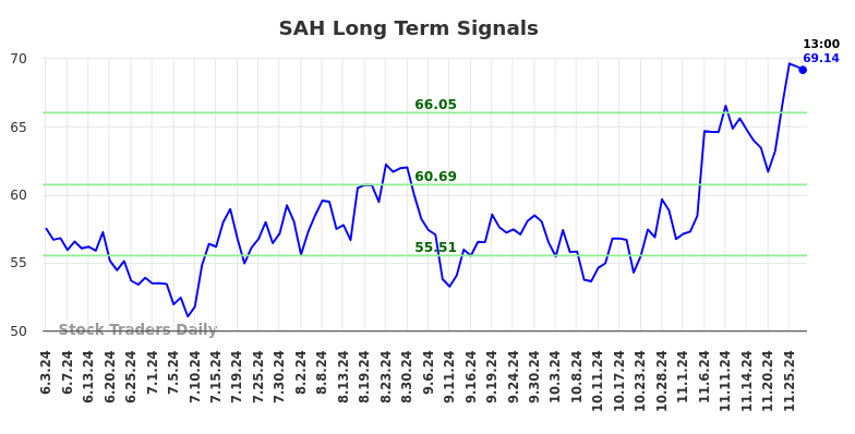 SAH Long Term Analysis for December 1 2024