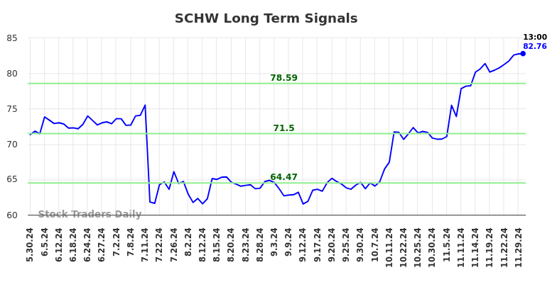 SCHW Long Term Analysis for December 1 2024
