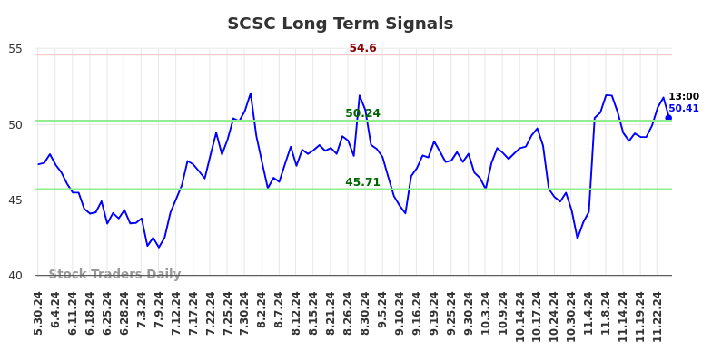 SCSC Long Term Analysis for December 1 2024