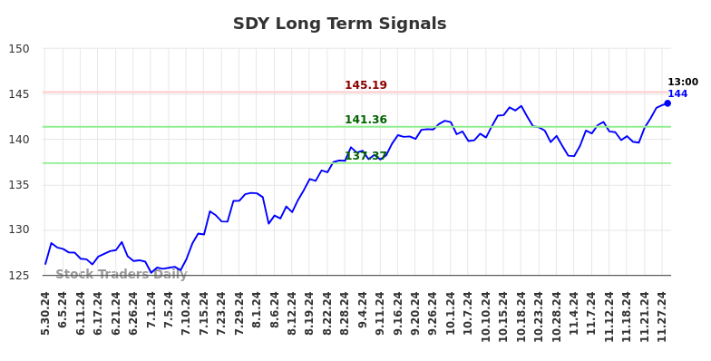 SDY Long Term Analysis for December 1 2024