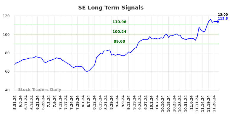 SE Long Term Analysis for December 1 2024