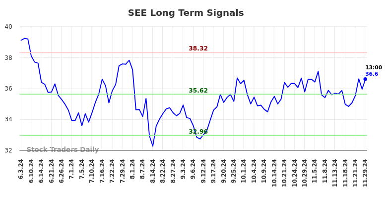 SEE Long Term Analysis for December 1 2024