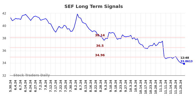 SEF Long Term Analysis for December 1 2024