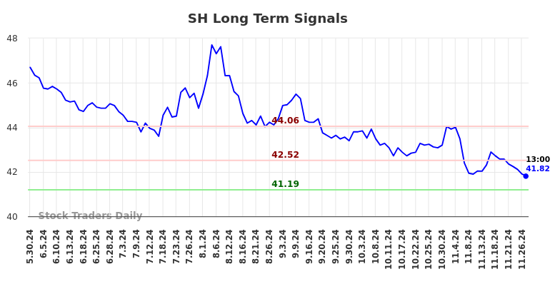 SH Long Term Analysis for December 1 2024