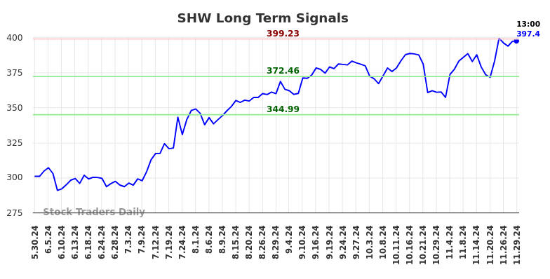 SHW Long Term Analysis for December 1 2024