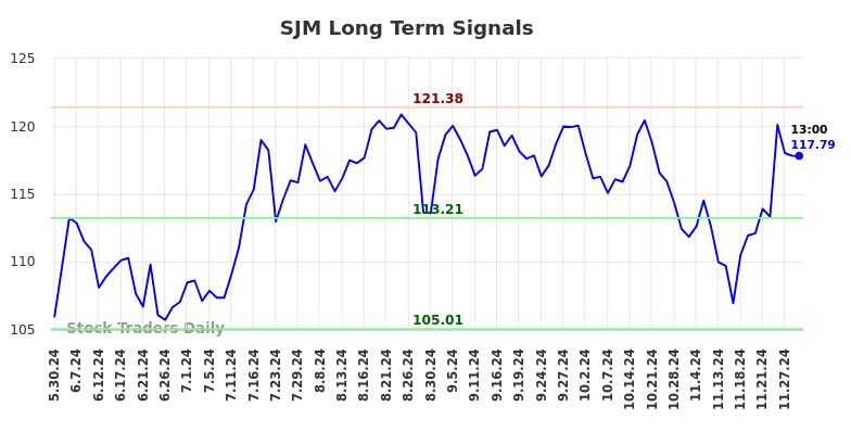 SJM Long Term Analysis for December 1 2024