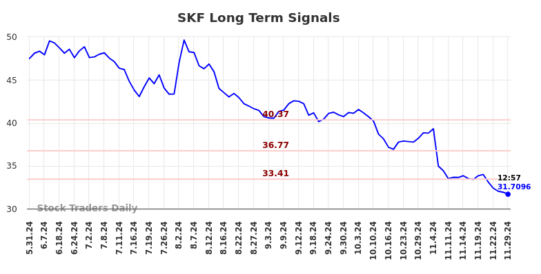 SKF Long Term Analysis for December 1 2024