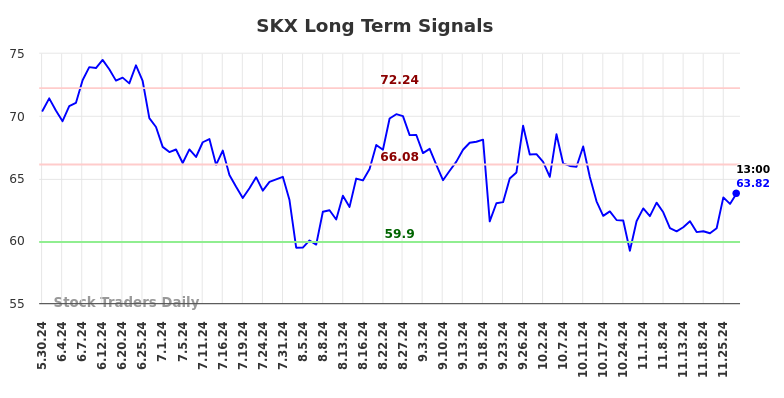 SKX Long Term Analysis for December 1 2024