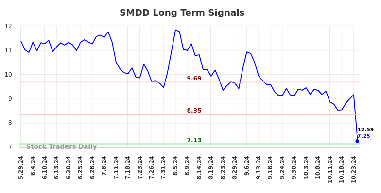 SMDD Long Term Analysis for December 1 2024