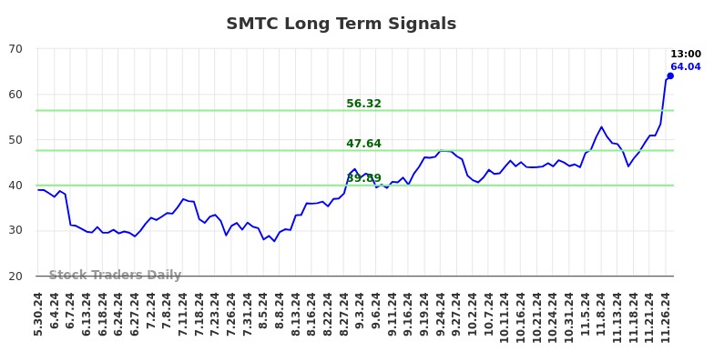 SMTC Long Term Analysis for December 1 2024