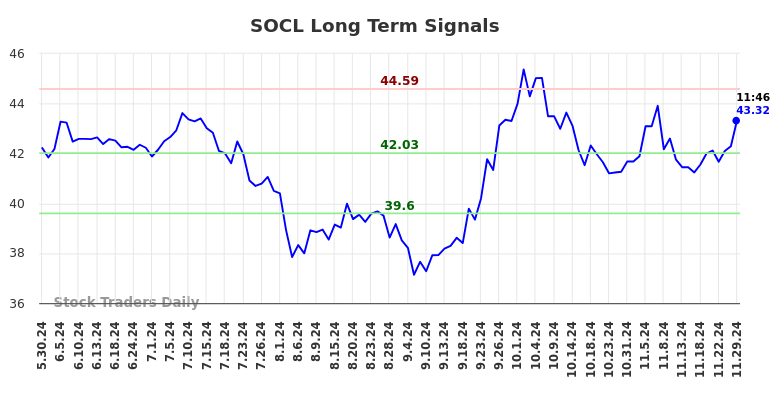 SOCL Long Term Analysis for December 1 2024 SOCL Long Term Analysis for December 1 2024