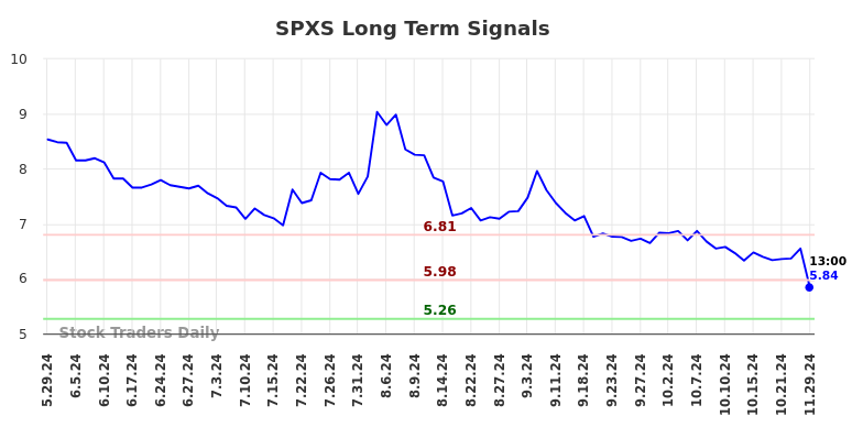 SPXS Long Term Analysis for December 1 2024