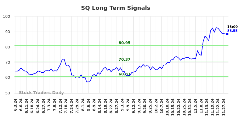 SQ Long Term Analysis for December 1 2024