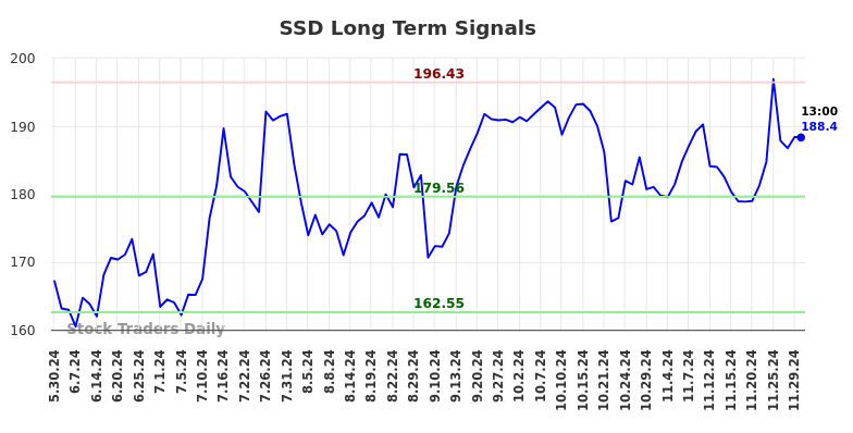 SSD Long Term Analysis for December 1 2024