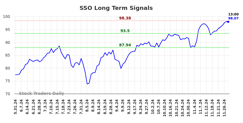 SSO Long Term Analysis for December 1 2024