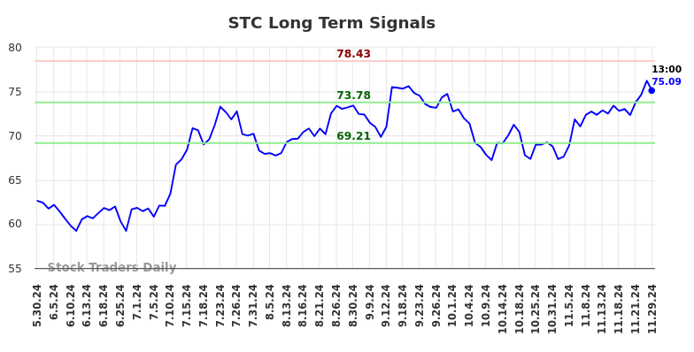 STC Long Term Analysis for December 1 2024