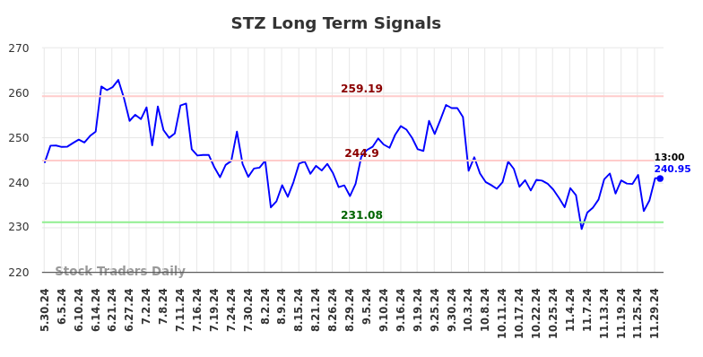 STZ Long Term Analysis for December 1 2024