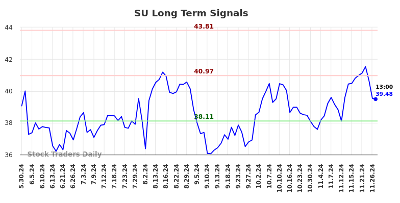 SU Long Term Analysis for December 1 2024