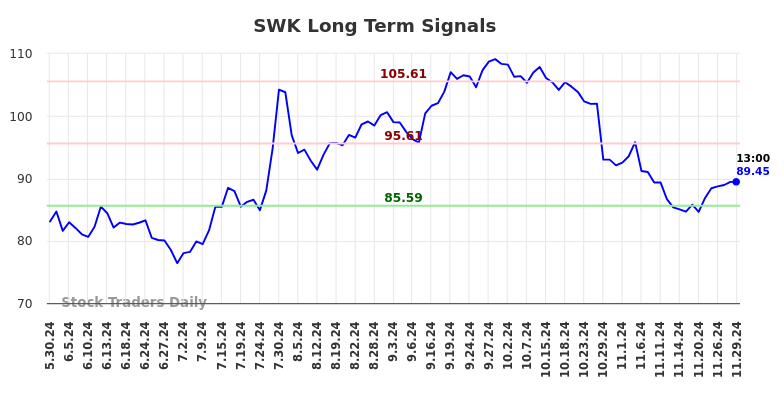 SWK Long Term Analysis for December 1 2024