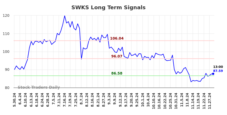 SWKS Long Term Analysis for December 1 2024