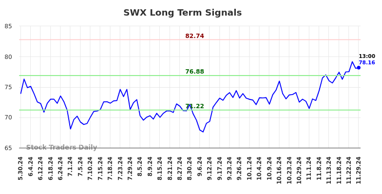 SWX Long Term Analysis for December 1 2024