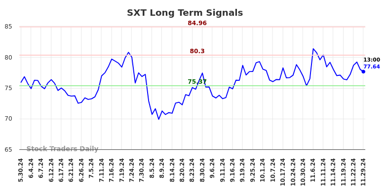 SXT Long Term Analysis for December 1 2024