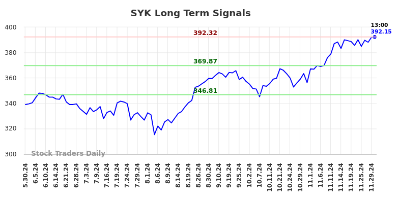 SYK Long Term Analysis for December 1 2024