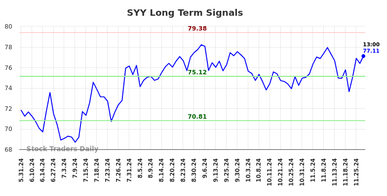 SYY Long Term Analysis for December 1 2024