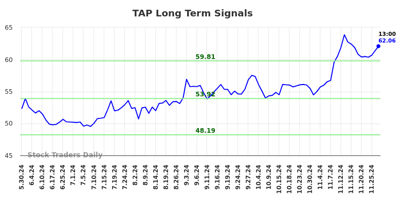 TAP Long Term Analysis for December 1 2024