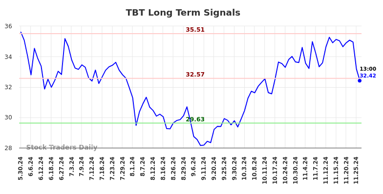 TBT Long Term Analysis for December 1 2024