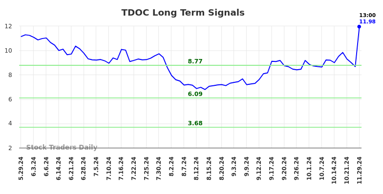 TDOC Long Term Analysis for December 1 2024