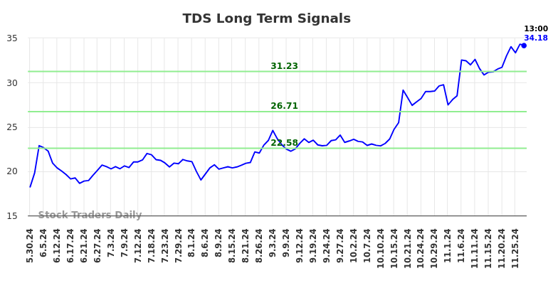 TDS Long Term Analysis for December 1 2024