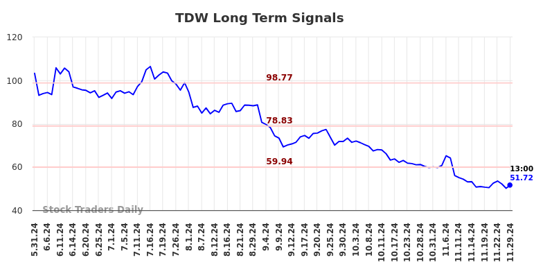 TDW Long Term Analysis for December 1 2024