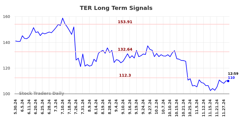 TER Long Term Analysis for December 1 2024