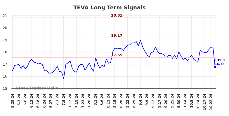 TEVA Long Term Analysis for December 1 2024