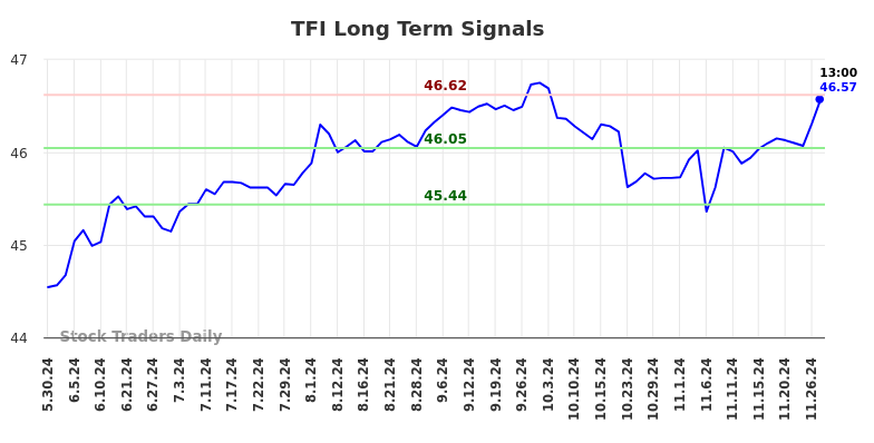 TFI Long Term Analysis for December 1 2024