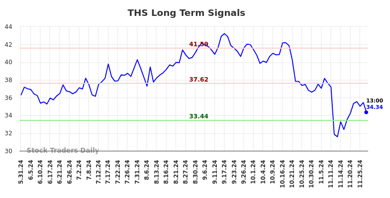 THS Long Term Analysis for December 1 2024