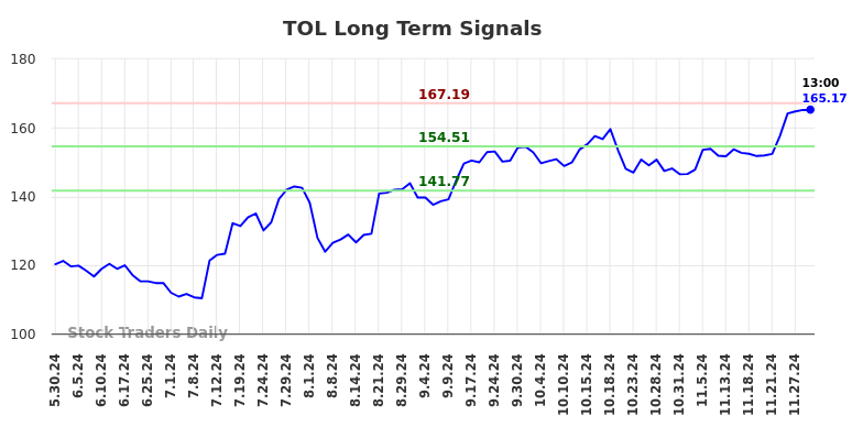 TOL Long Term Analysis for December 1 2024