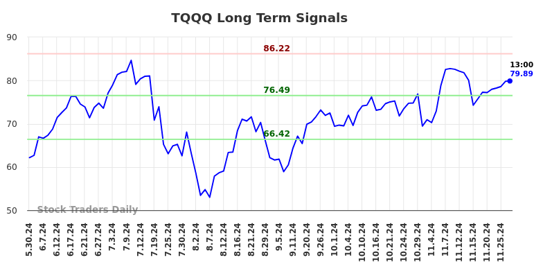 TQQQ Long Term Analysis for December 1 2024