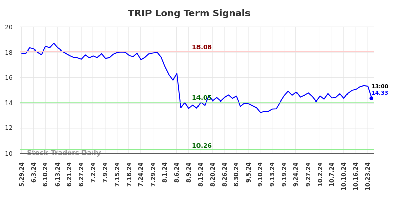 TRIP Long Term Analysis for December 1 2024