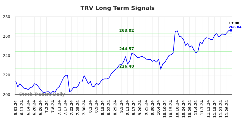 TRV Long Term Analysis for December 1 2024