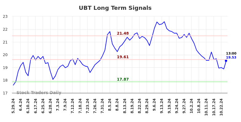 UBT Long Term Analysis for December 1 2024