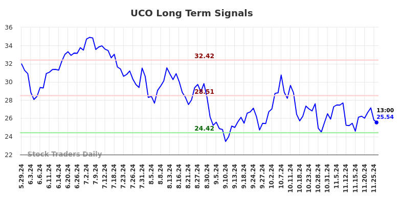 UCO Long Term Analysis for December 1 2024