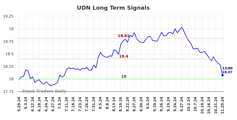 UDN Long Term Analysis for December 1 2024