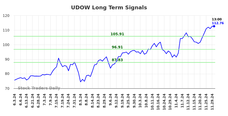 UDOW Long Term Analysis for December 1 2024