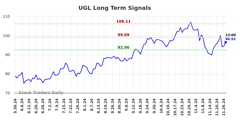 UGL Long Term Analysis for December 1 2024