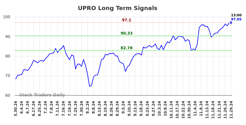 UPRO Long Term Analysis for December 1 2024